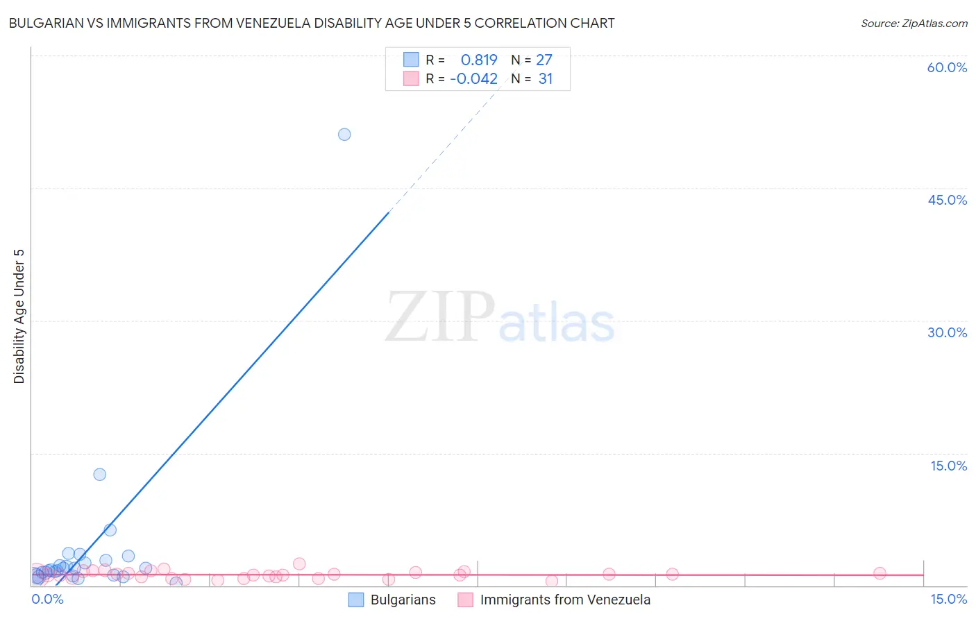 Bulgarian vs Immigrants from Venezuela Disability Age Under 5