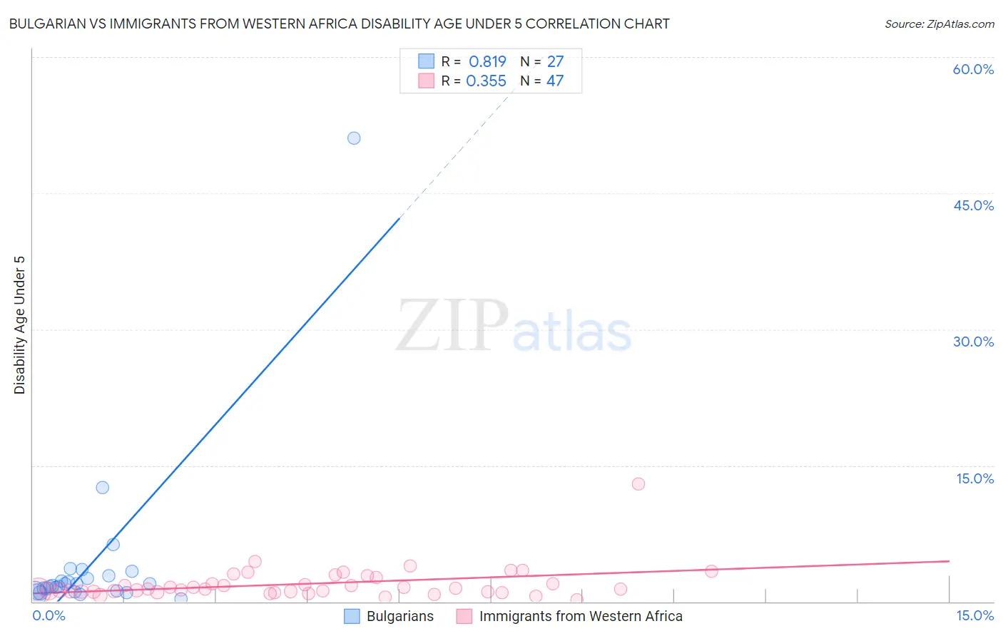 Bulgarian vs Immigrants from Western Africa Disability Age Under 5