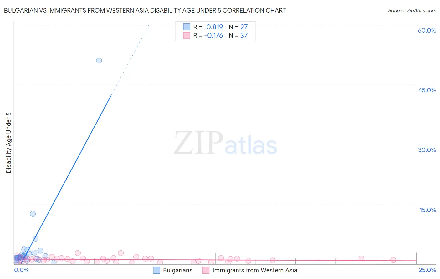 Bulgarian vs Immigrants from Western Asia Disability Age Under 5