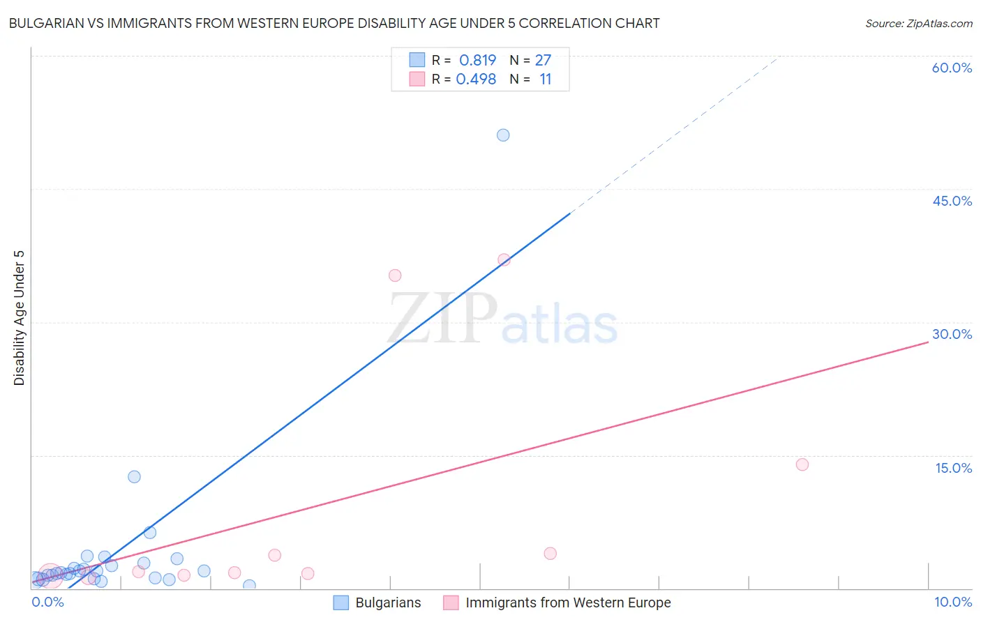 Bulgarian vs Immigrants from Western Europe Disability Age Under 5