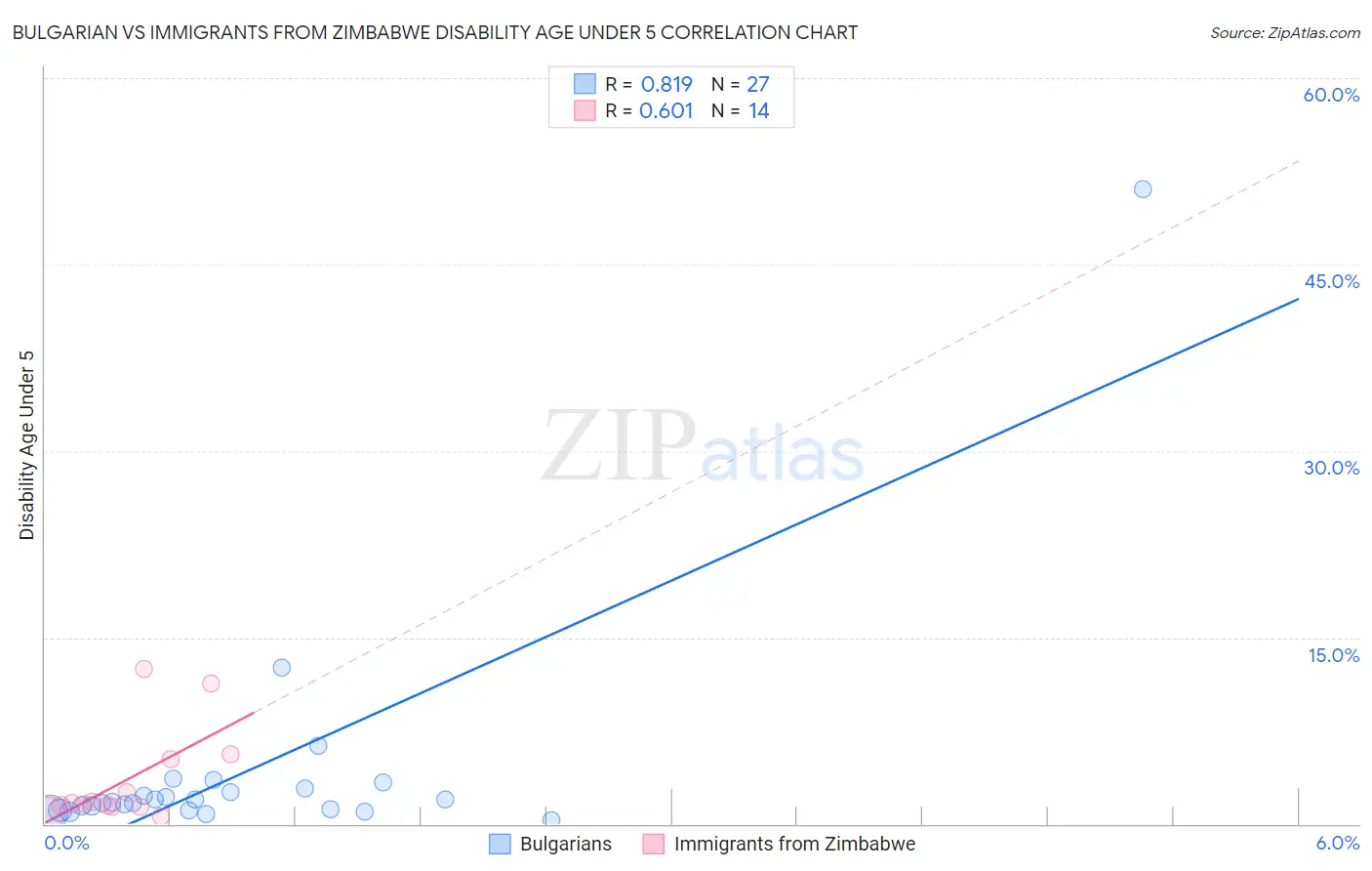 Bulgarian vs Immigrants from Zimbabwe Disability Age Under 5