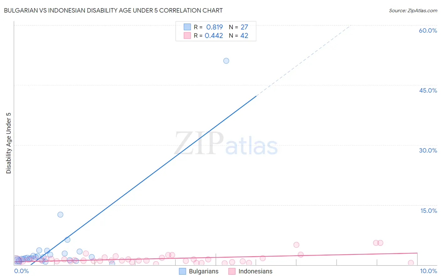 Bulgarian vs Indonesian Disability Age Under 5