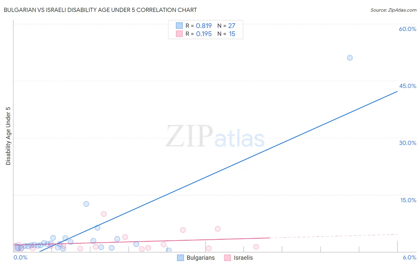 Bulgarian vs Israeli Disability Age Under 5