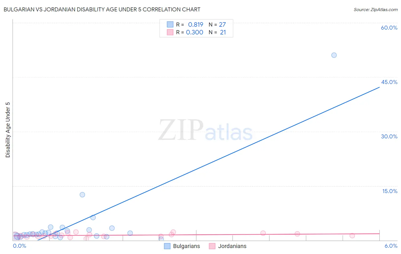 Bulgarian vs Jordanian Disability Age Under 5