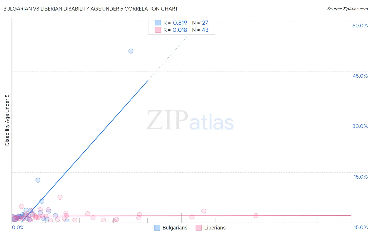 Bulgarian vs Liberian Disability Age Under 5