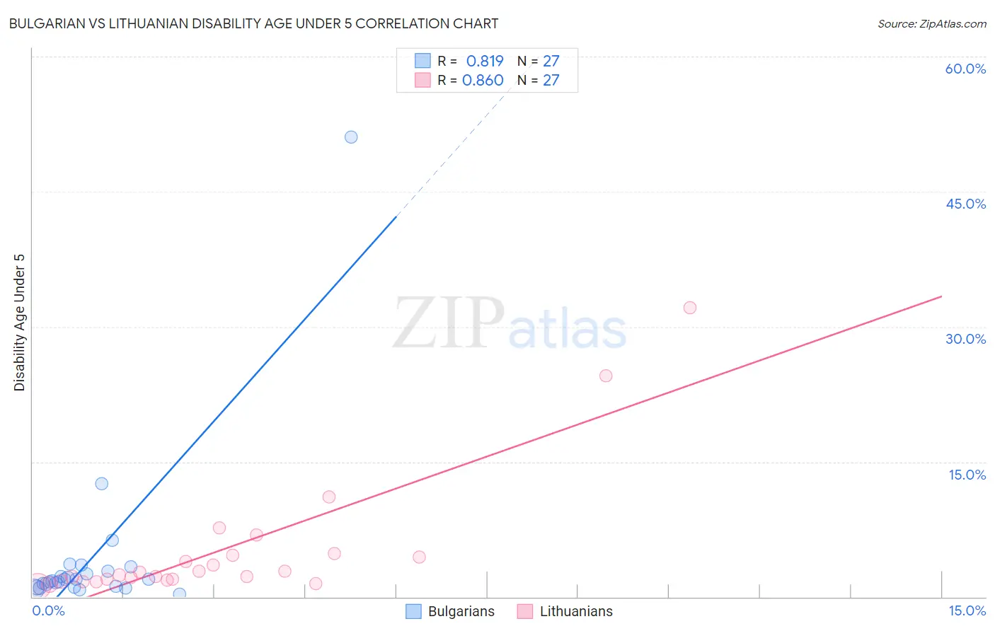 Bulgarian vs Lithuanian Disability Age Under 5