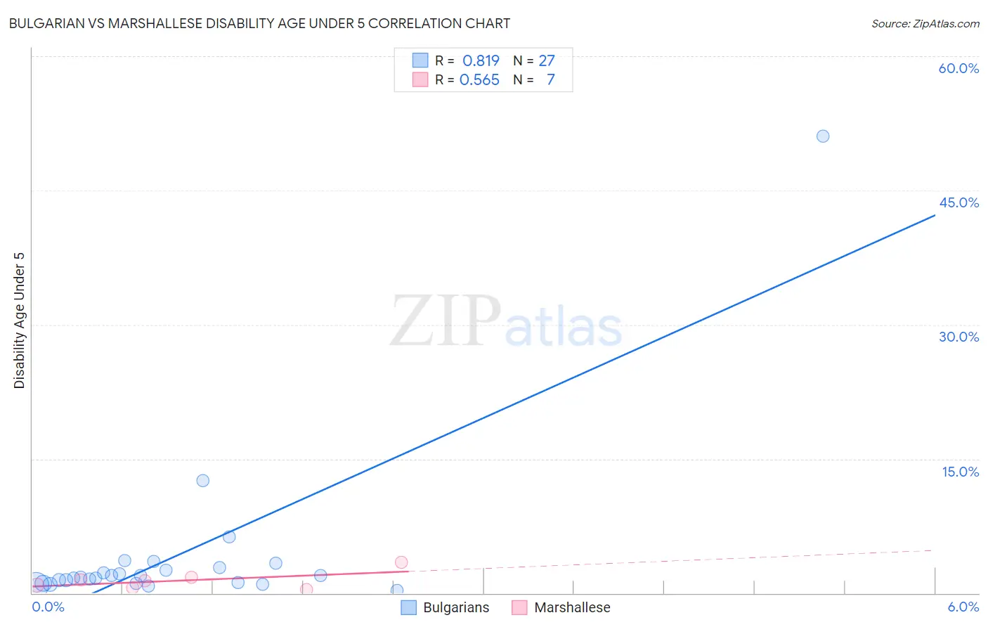 Bulgarian vs Marshallese Disability Age Under 5