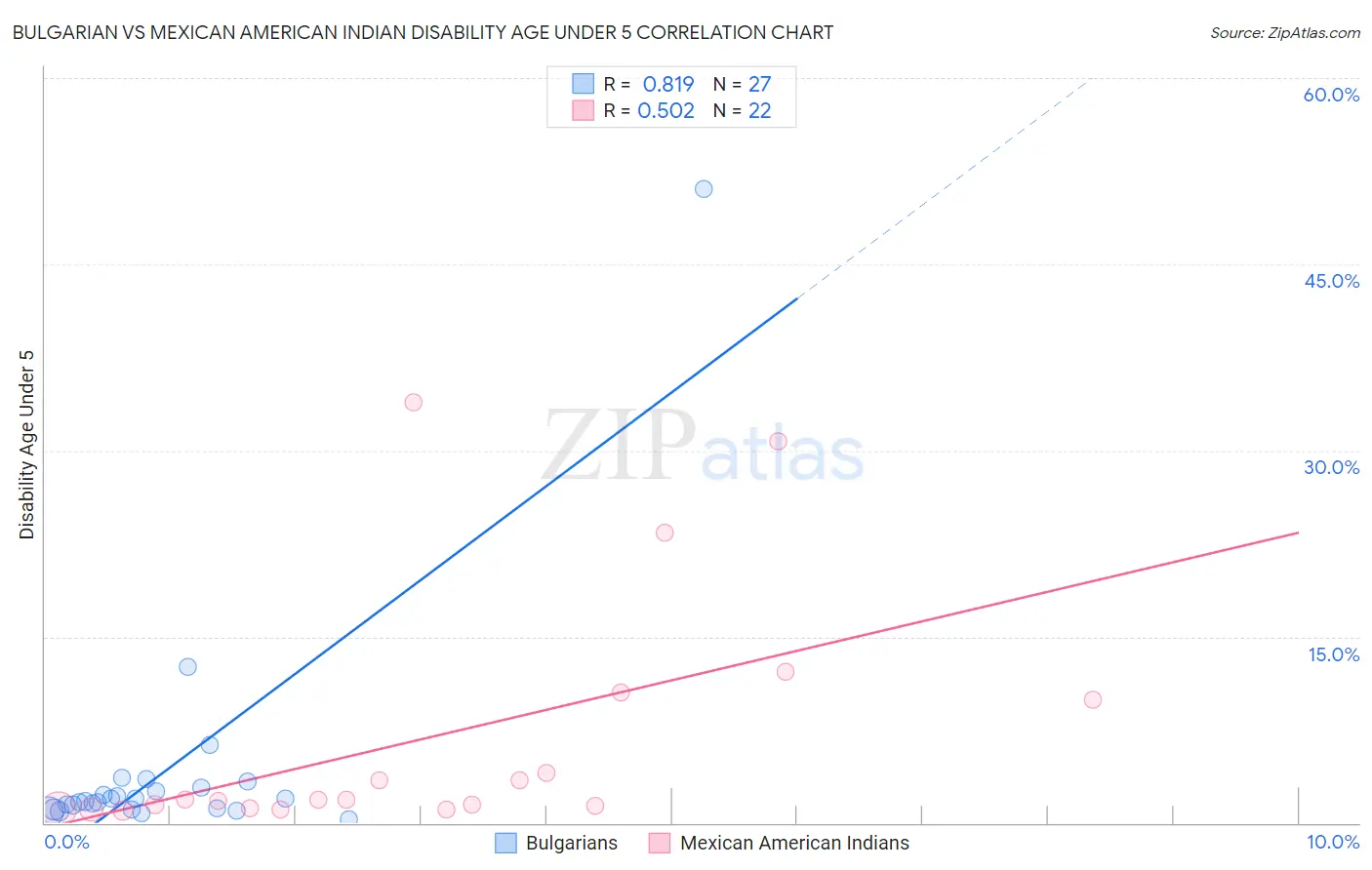 Bulgarian vs Mexican American Indian Disability Age Under 5