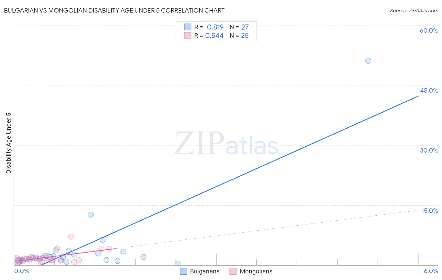 Bulgarian vs Mongolian Disability Age Under 5