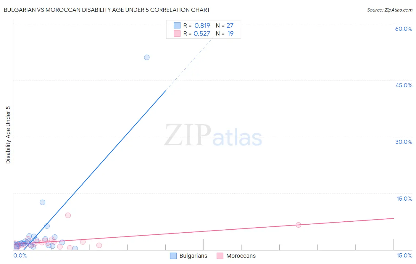 Bulgarian vs Moroccan Disability Age Under 5