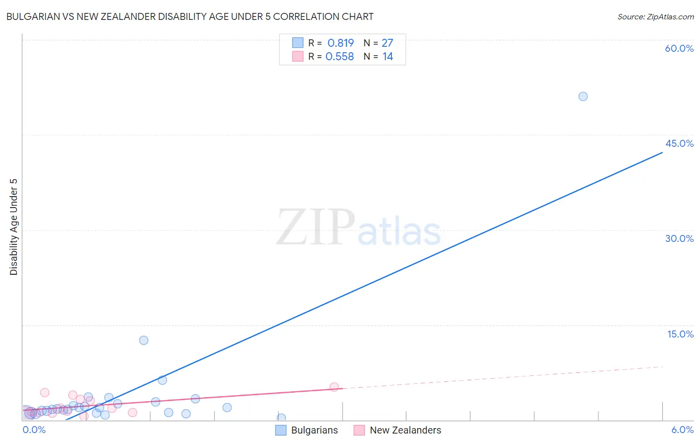Bulgarian vs New Zealander Disability Age Under 5