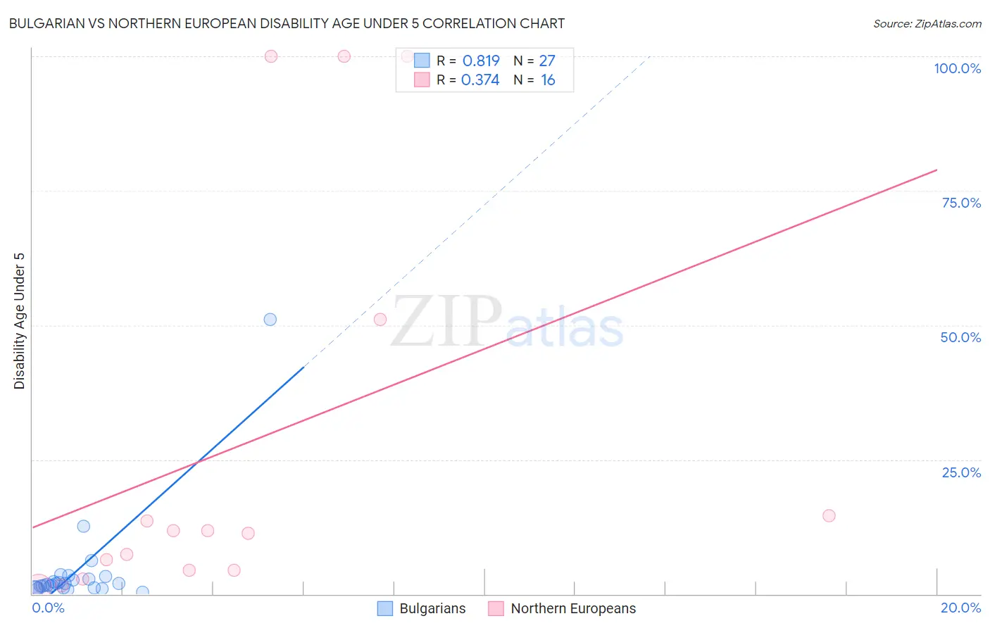 Bulgarian vs Northern European Disability Age Under 5