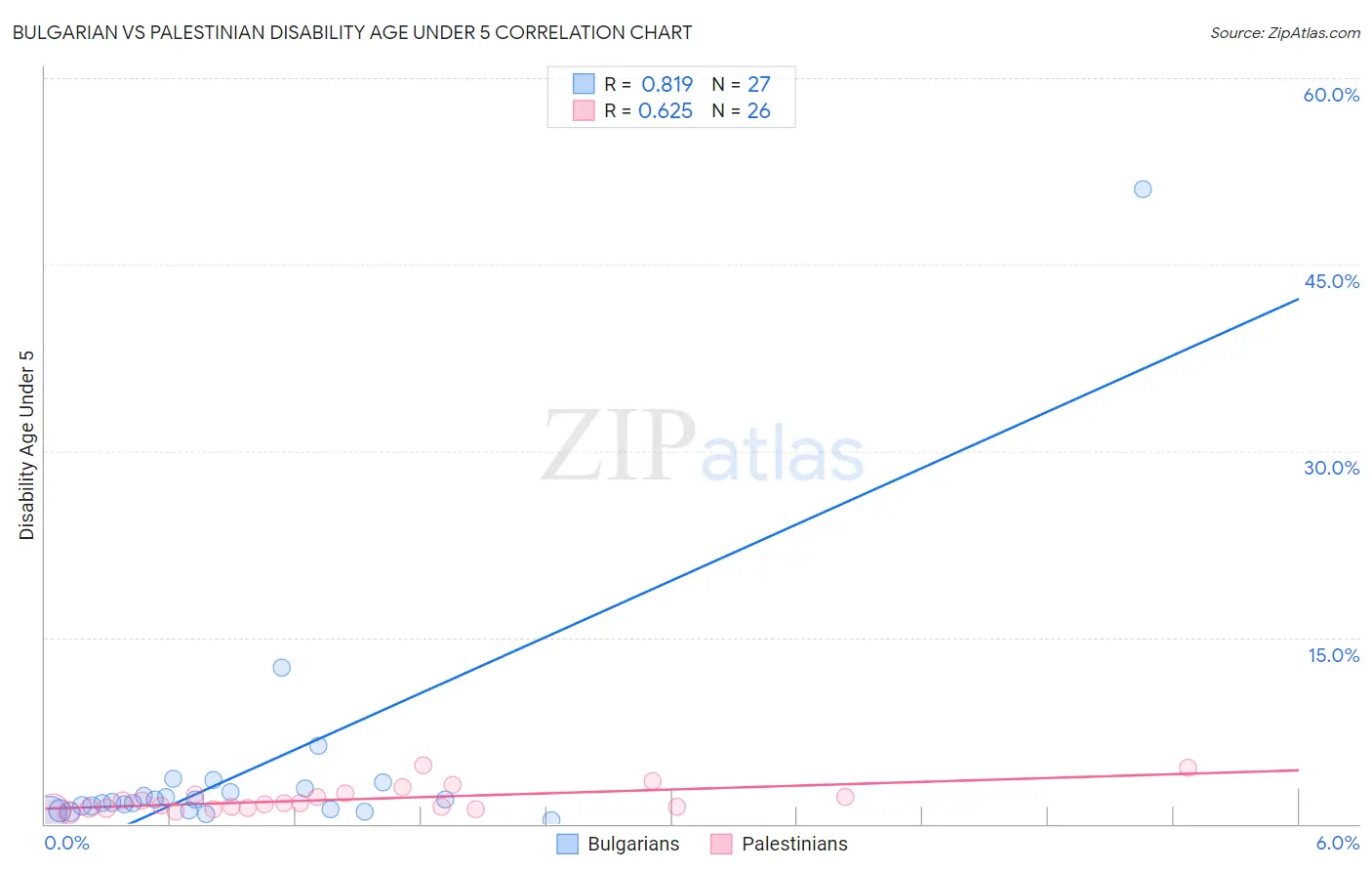 Bulgarian vs Palestinian Disability Age Under 5