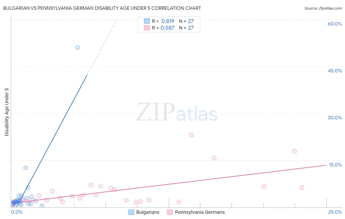 Bulgarian vs Pennsylvania German Disability Age Under 5