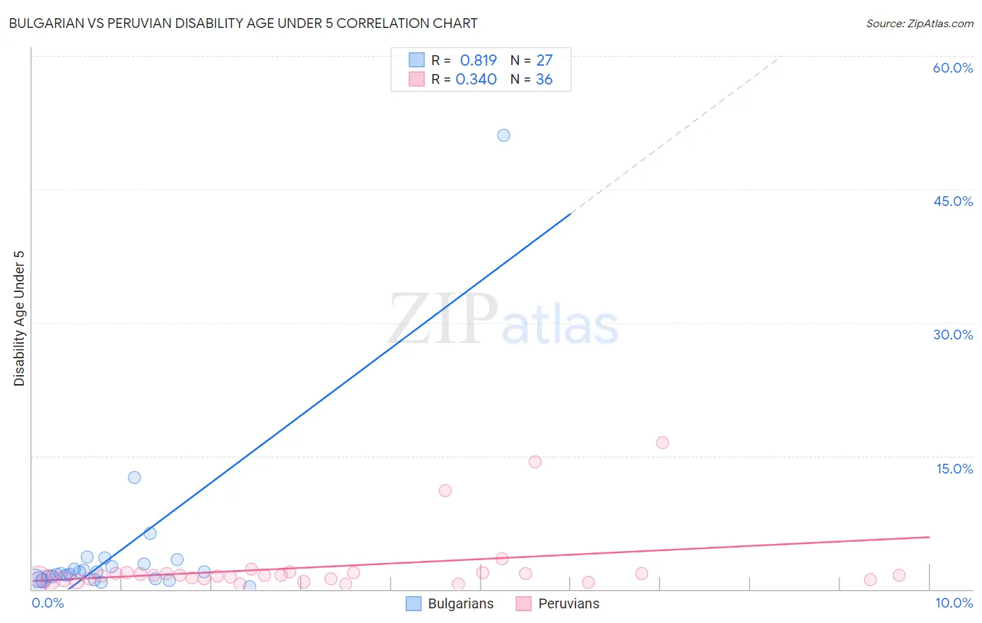 Bulgarian vs Peruvian Disability Age Under 5