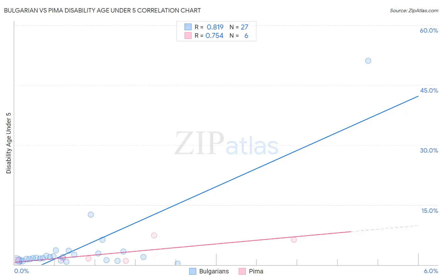 Bulgarian vs Pima Disability Age Under 5