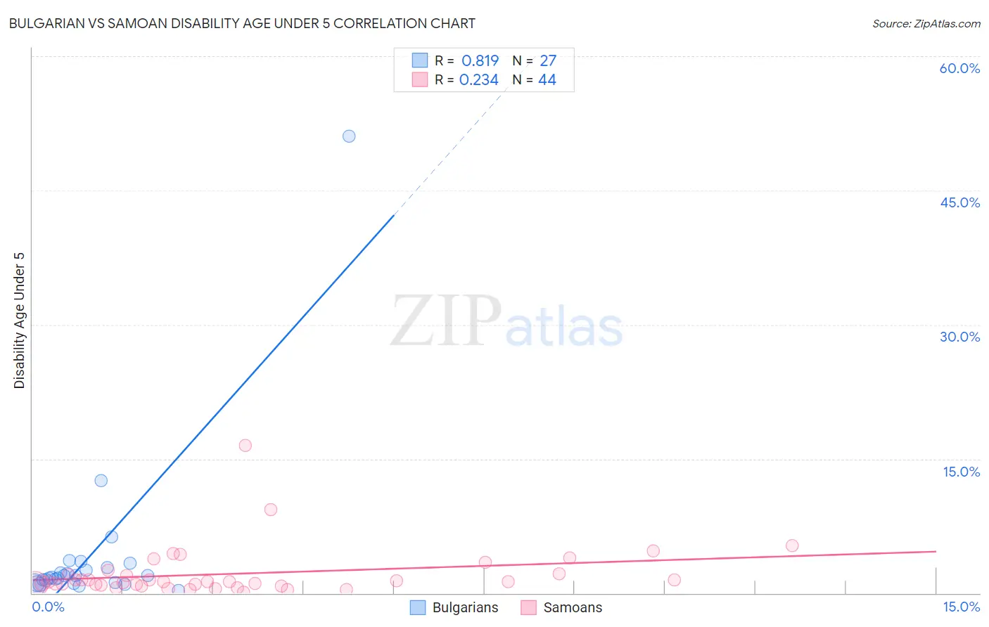 Bulgarian vs Samoan Disability Age Under 5