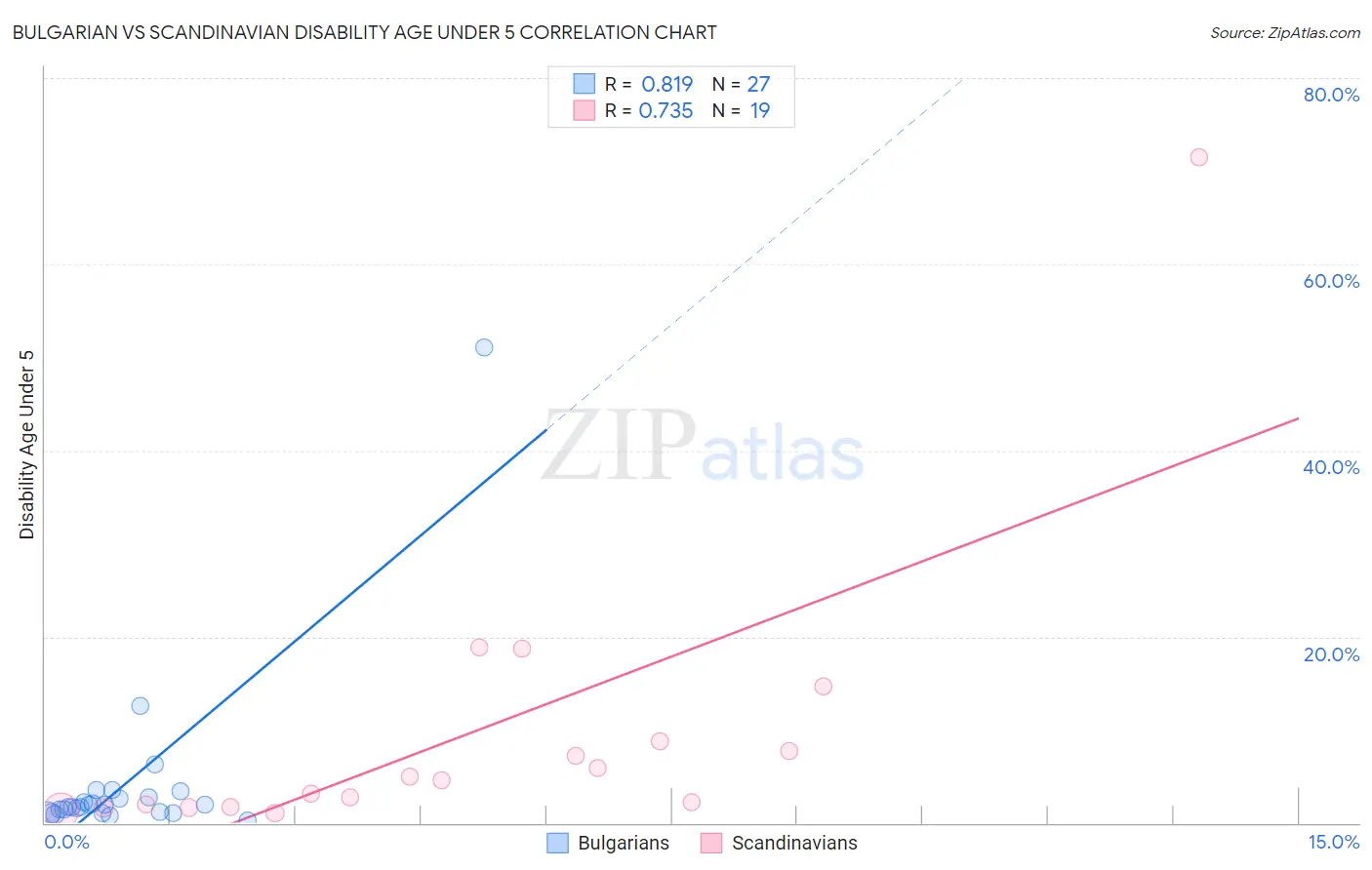 Bulgarian vs Scandinavian Disability Age Under 5