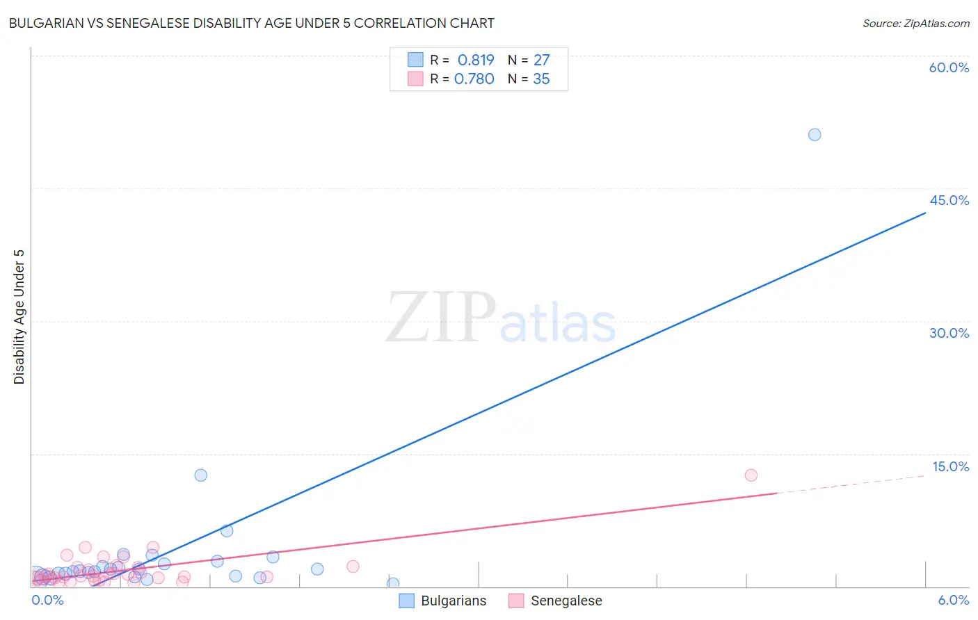 Bulgarian vs Senegalese Disability Age Under 5