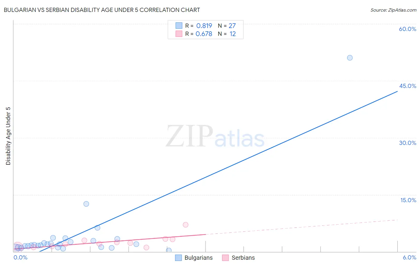 Bulgarian vs Serbian Disability Age Under 5