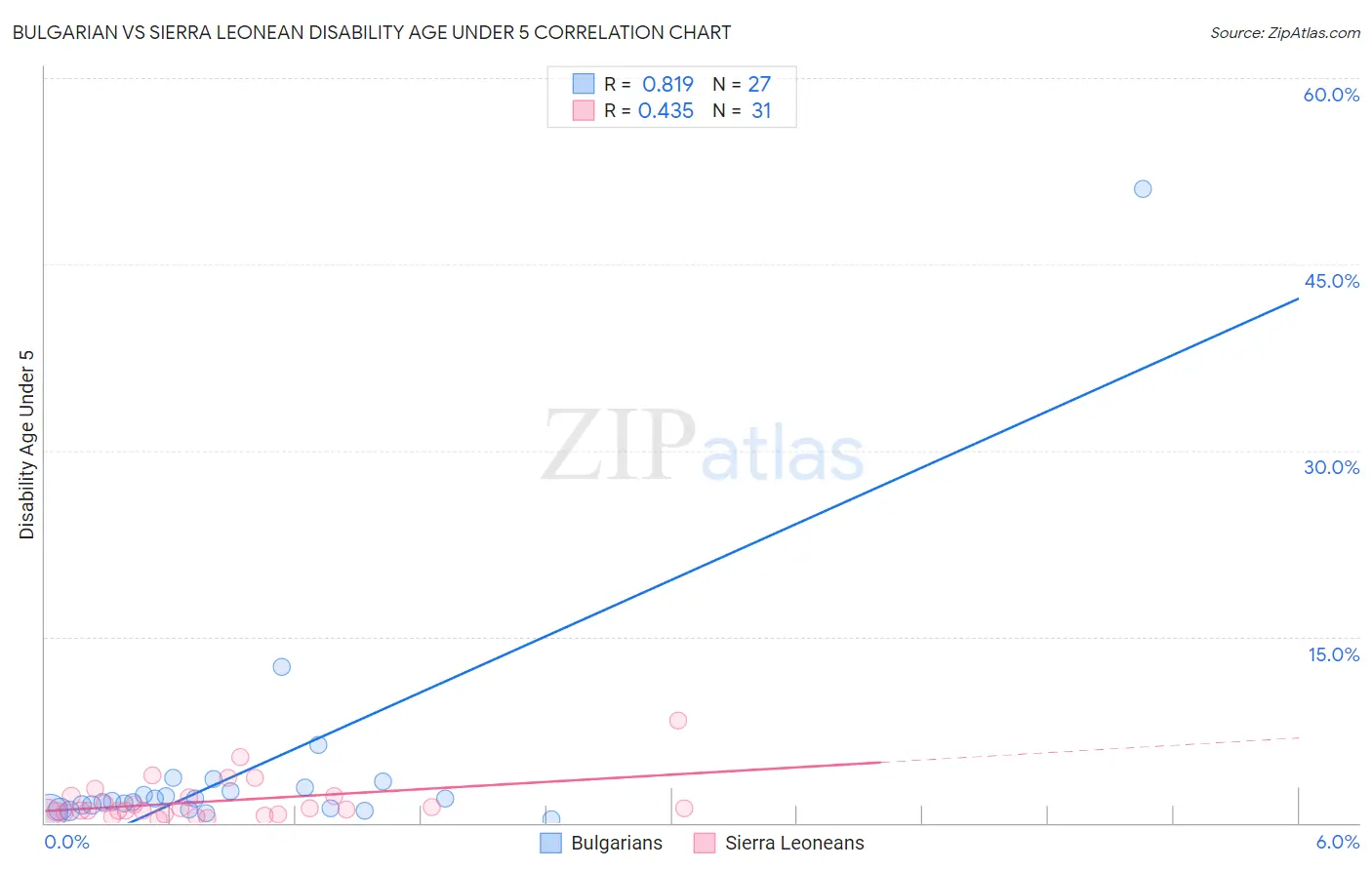 Bulgarian vs Sierra Leonean Disability Age Under 5