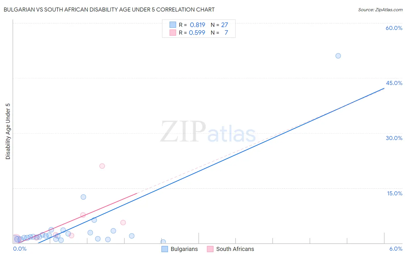 Bulgarian vs South African Disability Age Under 5