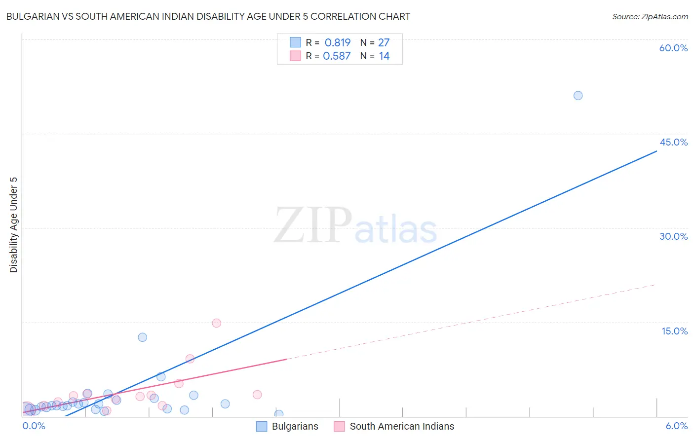 Bulgarian vs South American Indian Disability Age Under 5