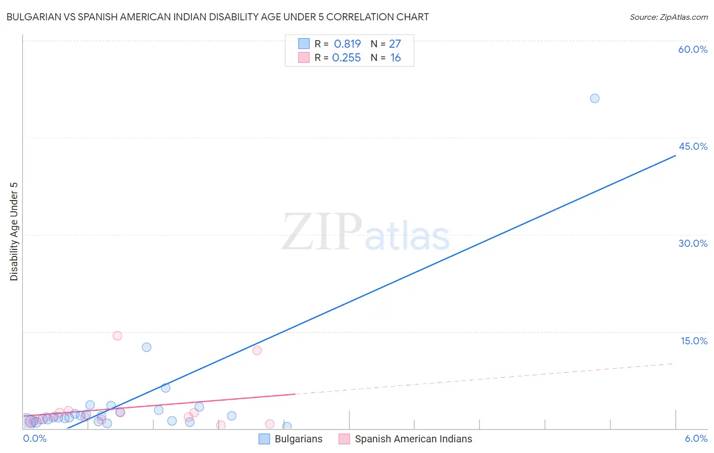 Bulgarian vs Spanish American Indian Disability Age Under 5