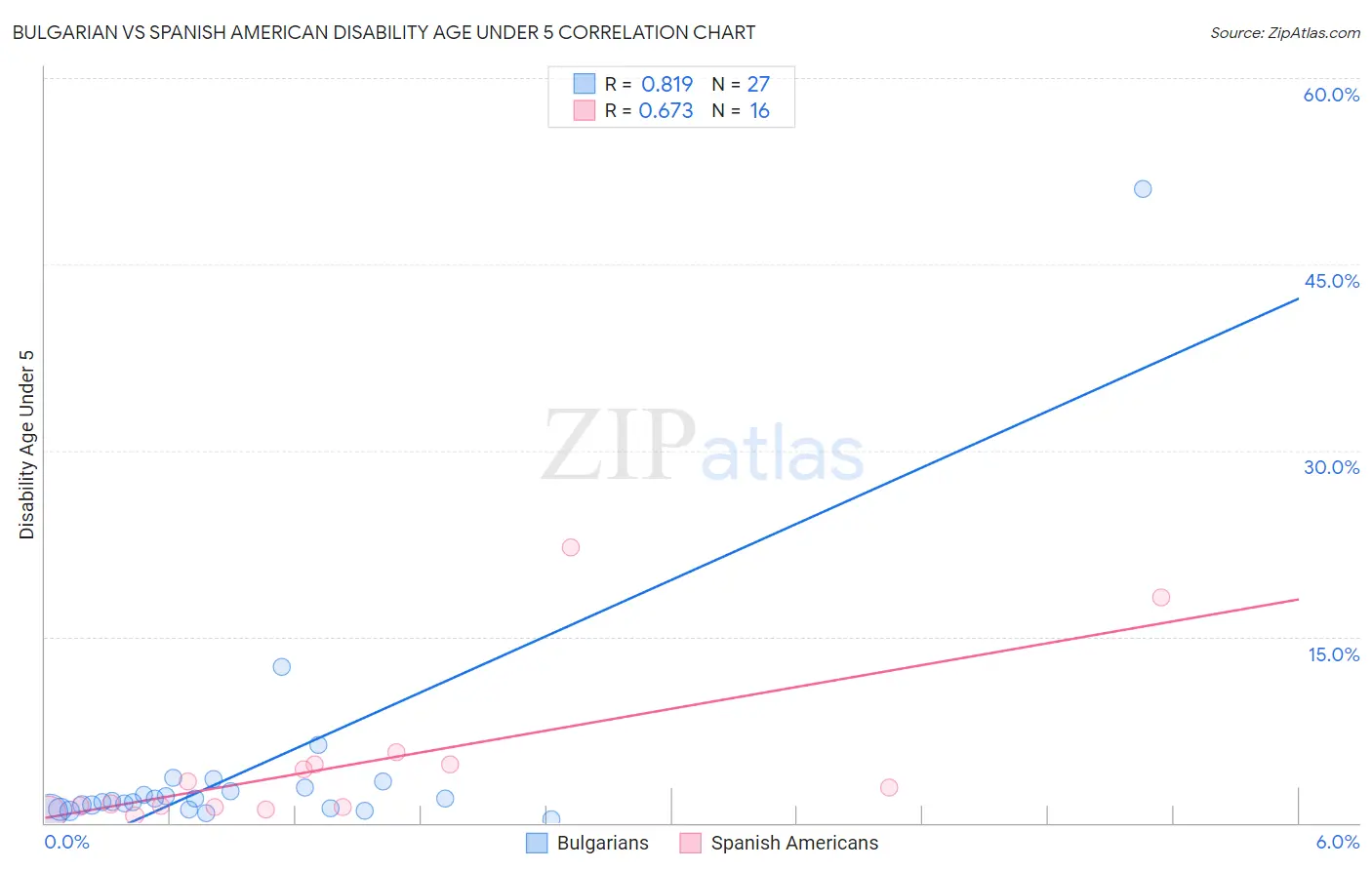 Bulgarian vs Spanish American Disability Age Under 5