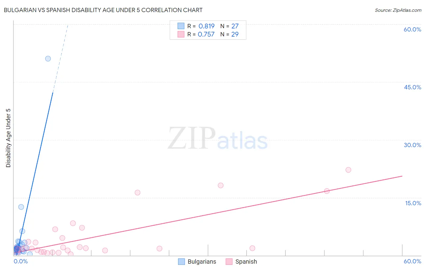 Bulgarian vs Spanish Disability Age Under 5