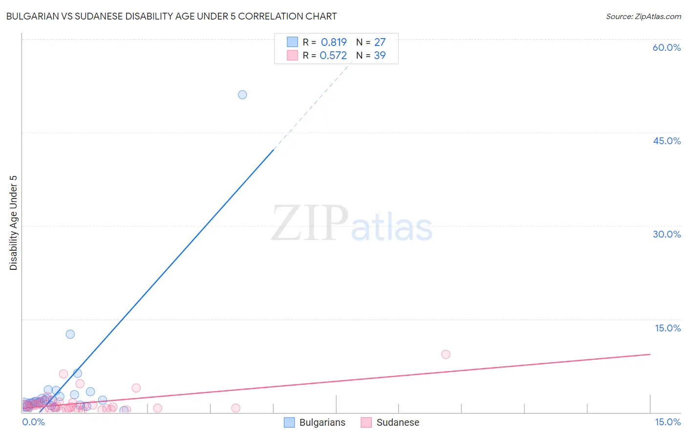 Bulgarian vs Sudanese Disability Age Under 5