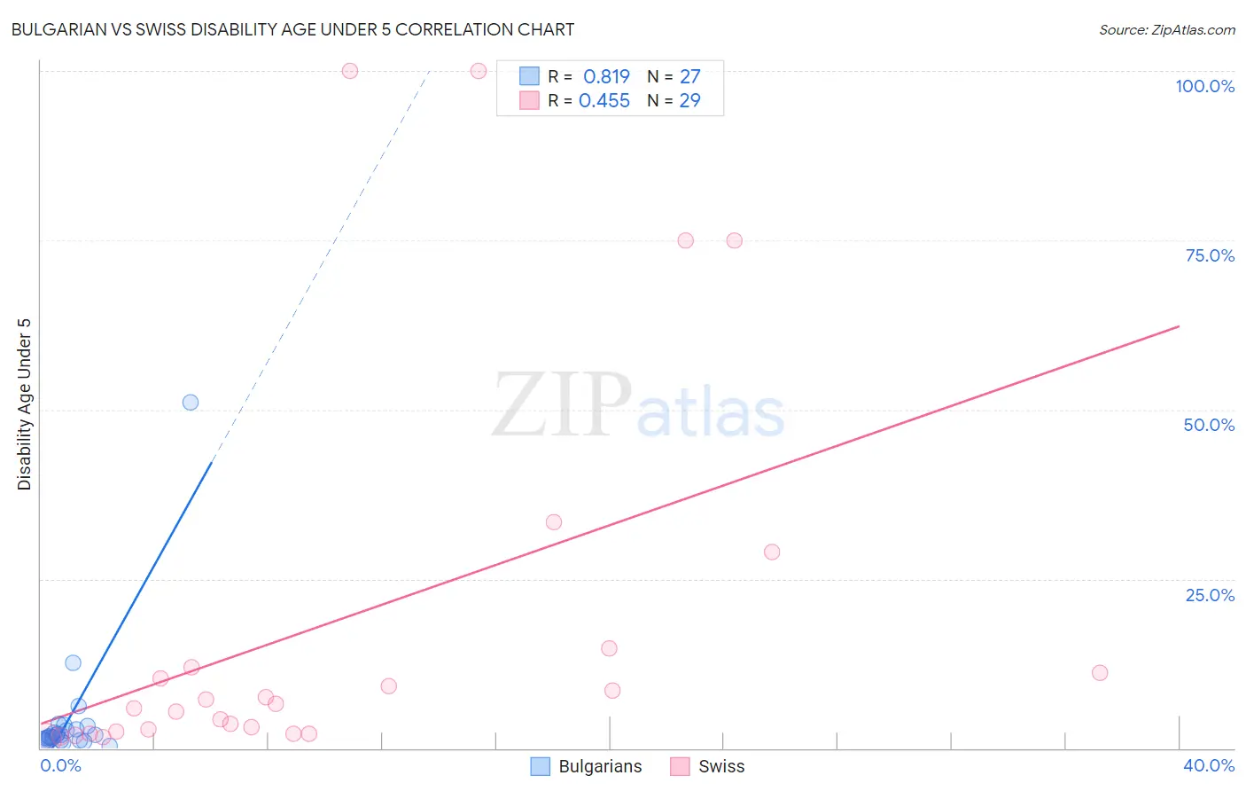 Bulgarian vs Swiss Disability Age Under 5