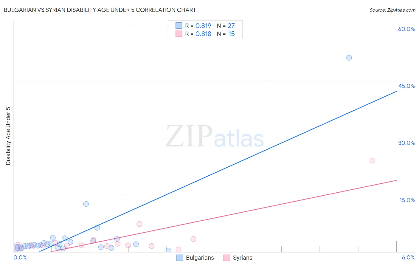 Bulgarian vs Syrian Disability Age Under 5