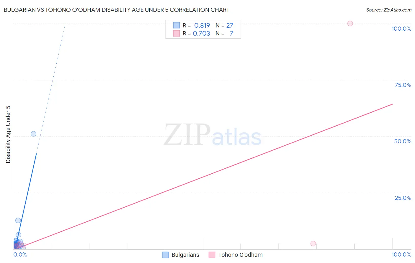 Bulgarian vs Tohono O'odham Disability Age Under 5