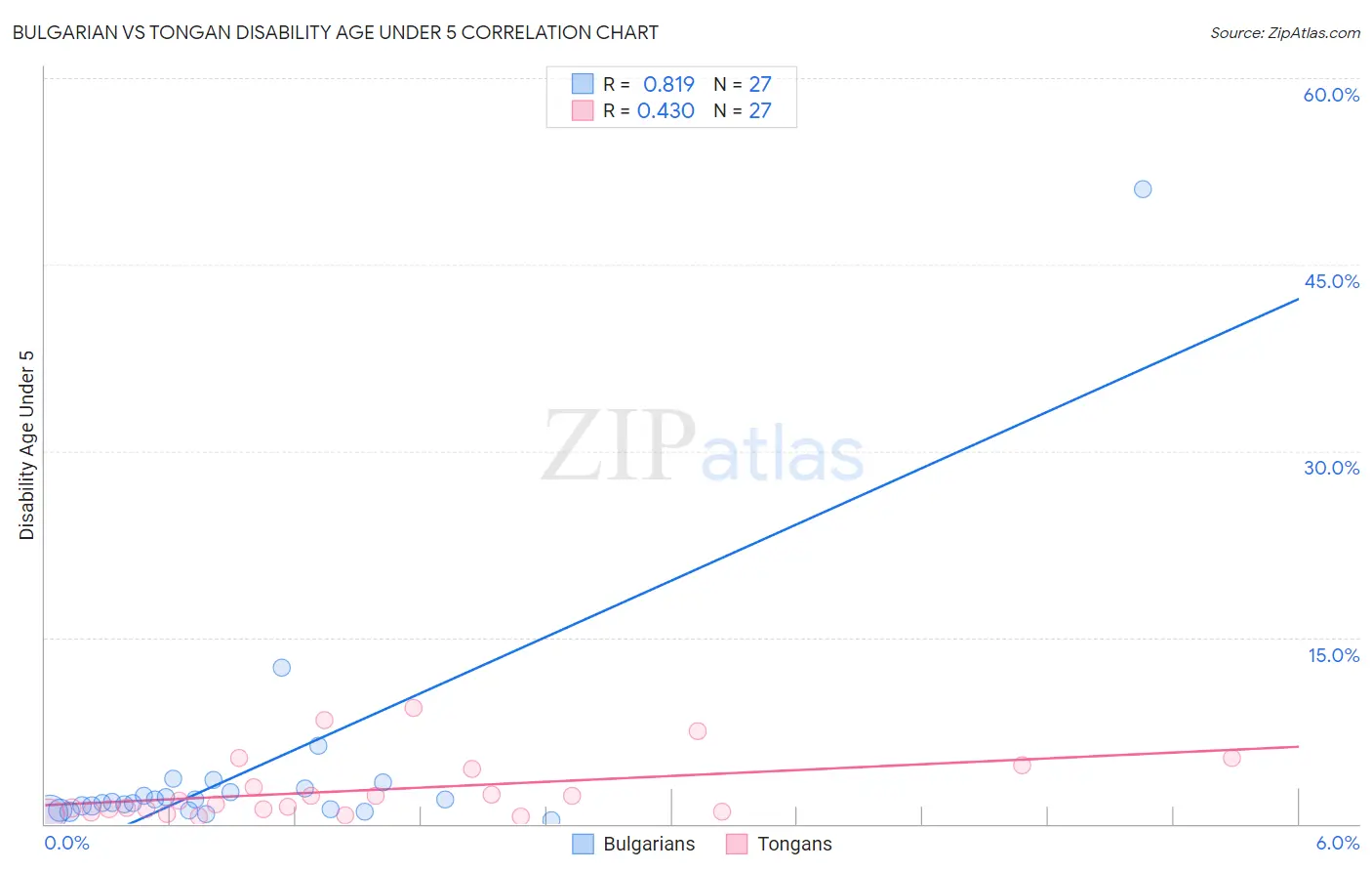 Bulgarian vs Tongan Disability Age Under 5