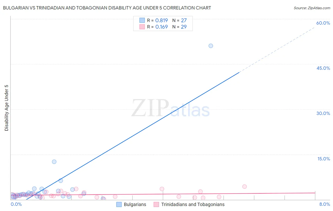 Bulgarian vs Trinidadian and Tobagonian Disability Age Under 5