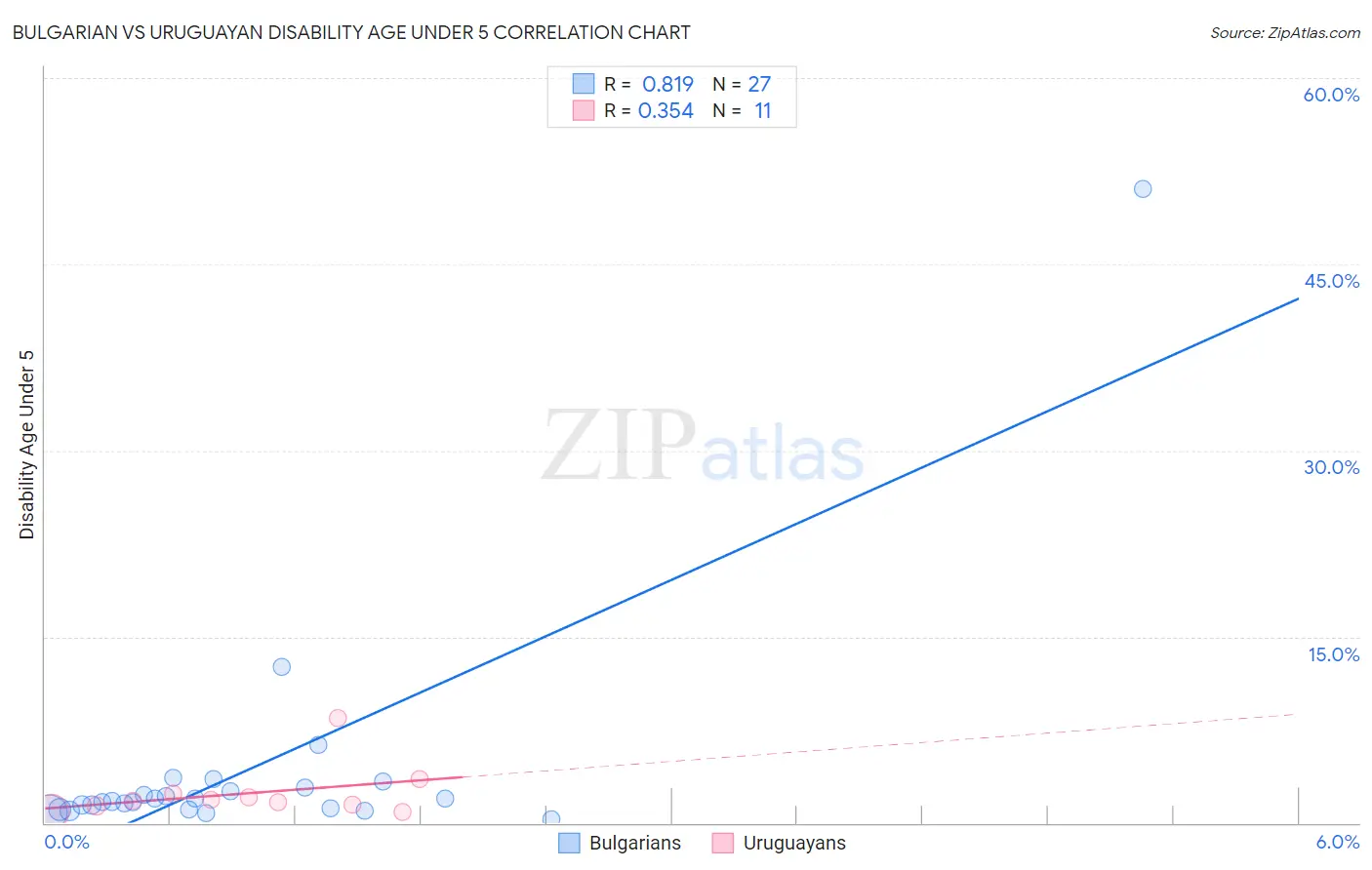 Bulgarian vs Uruguayan Disability Age Under 5