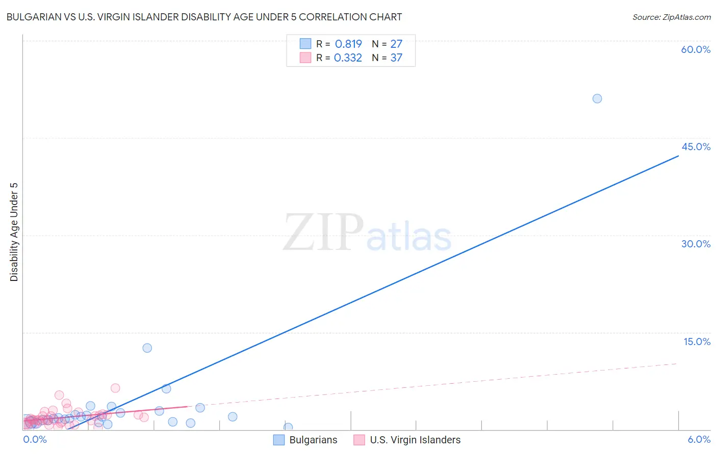 Bulgarian vs U.S. Virgin Islander Disability Age Under 5