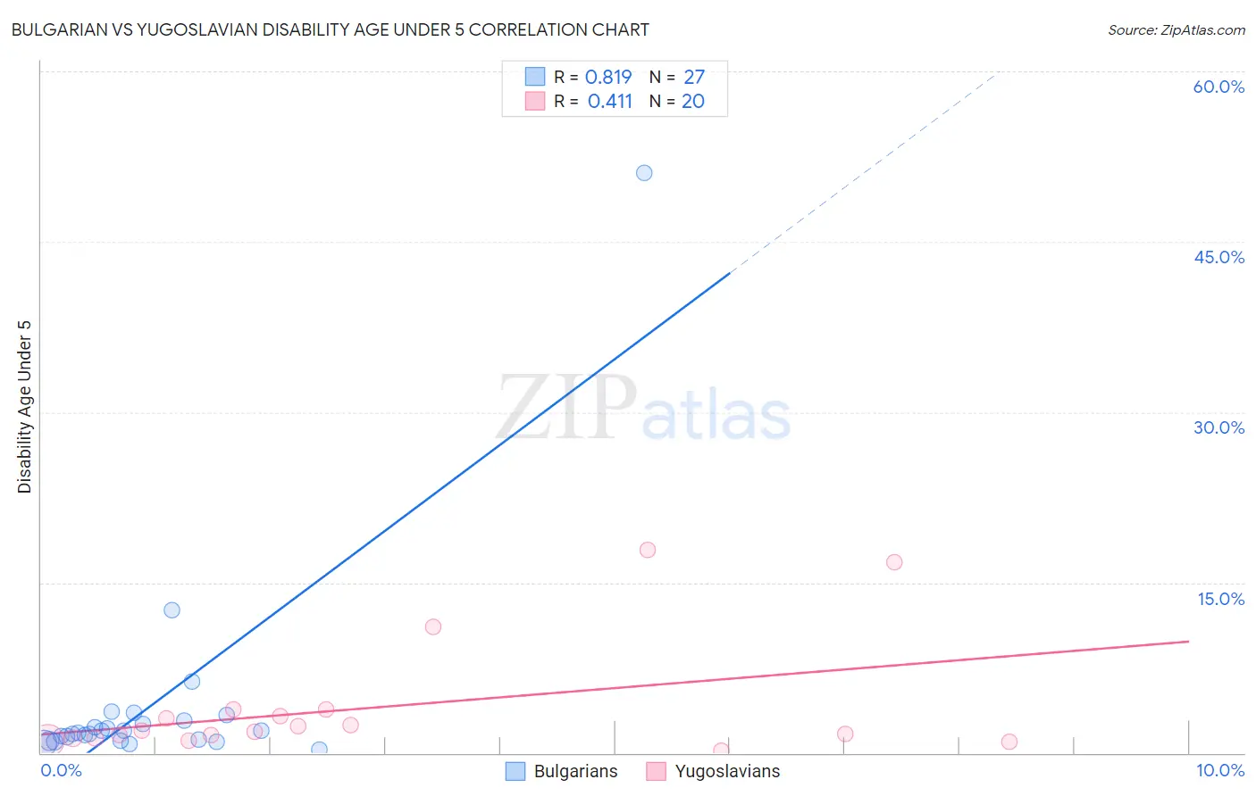 Bulgarian vs Yugoslavian Disability Age Under 5