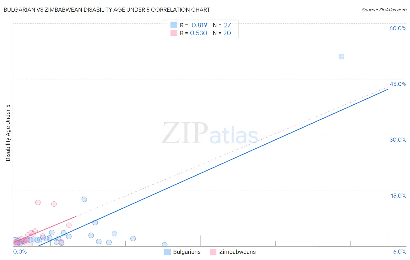 Bulgarian vs Zimbabwean Disability Age Under 5