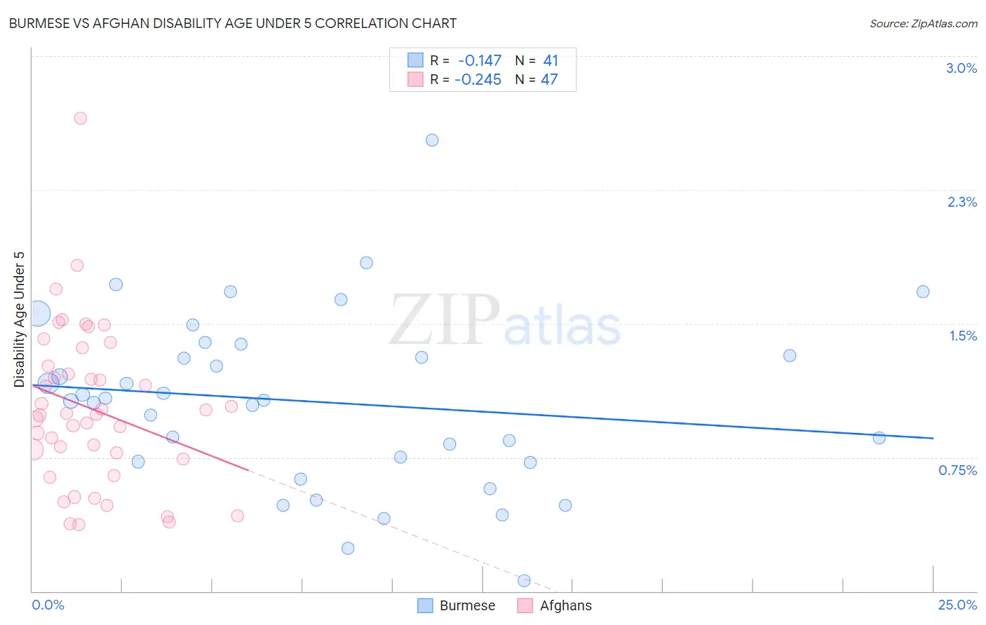 Burmese vs Afghan Disability Age Under 5