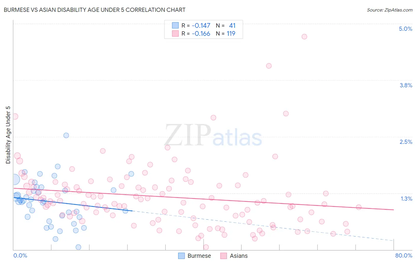 Burmese vs Asian Disability Age Under 5