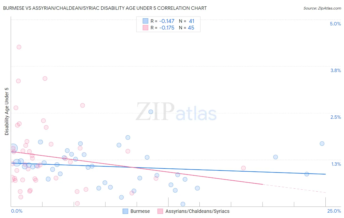 Burmese vs Assyrian/Chaldean/Syriac Disability Age Under 5