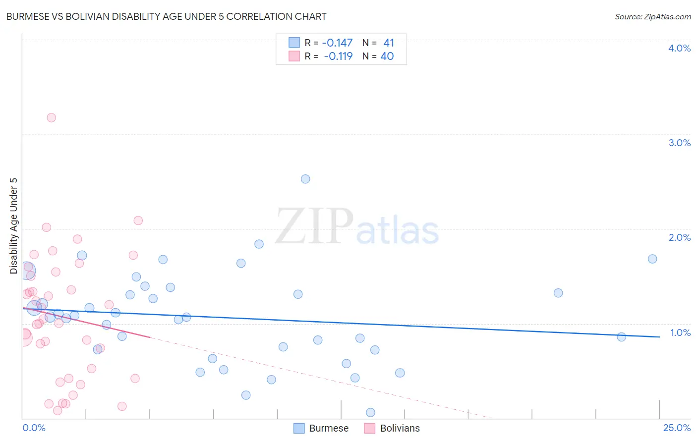 Burmese vs Bolivian Disability Age Under 5
