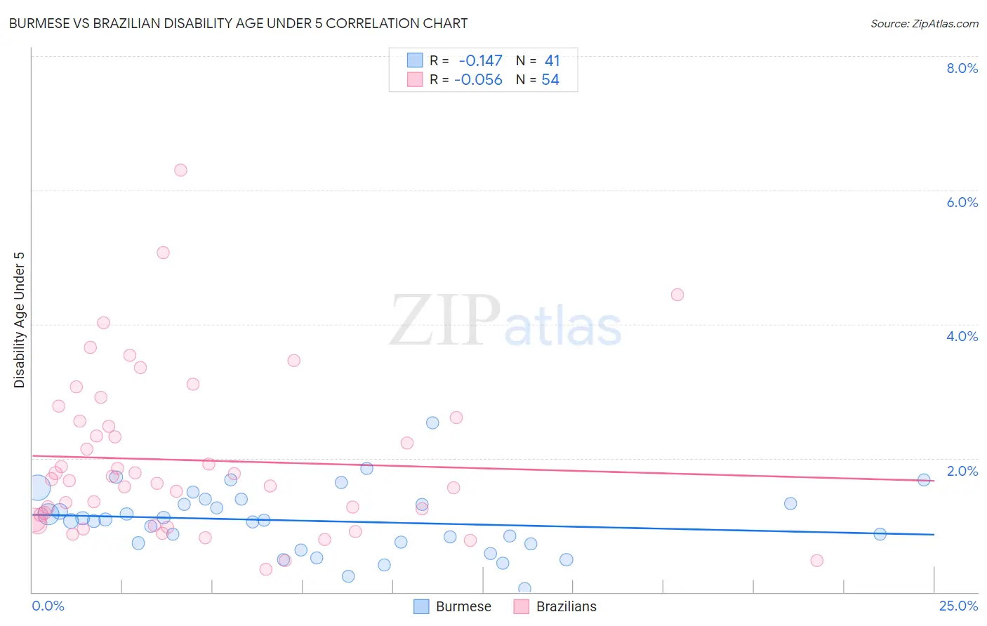 Burmese vs Brazilian Disability Age Under 5