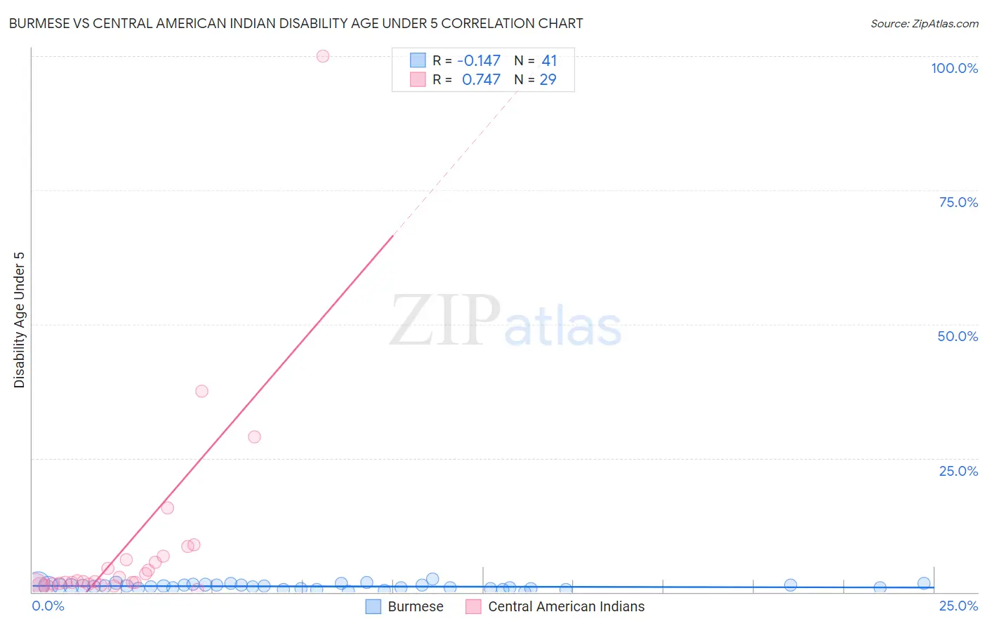 Burmese vs Central American Indian Disability Age Under 5