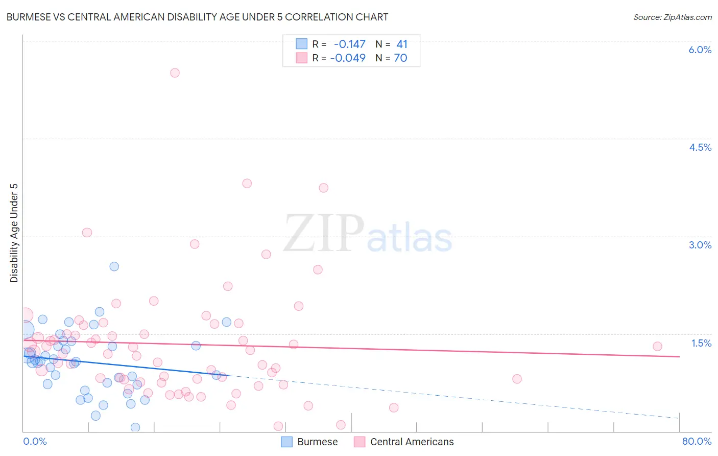 Burmese vs Central American Disability Age Under 5