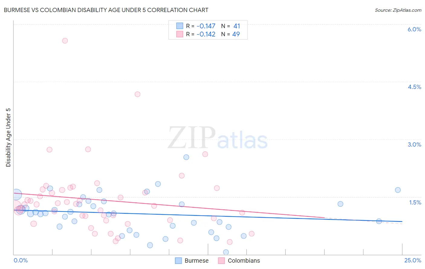 Burmese vs Colombian Disability Age Under 5