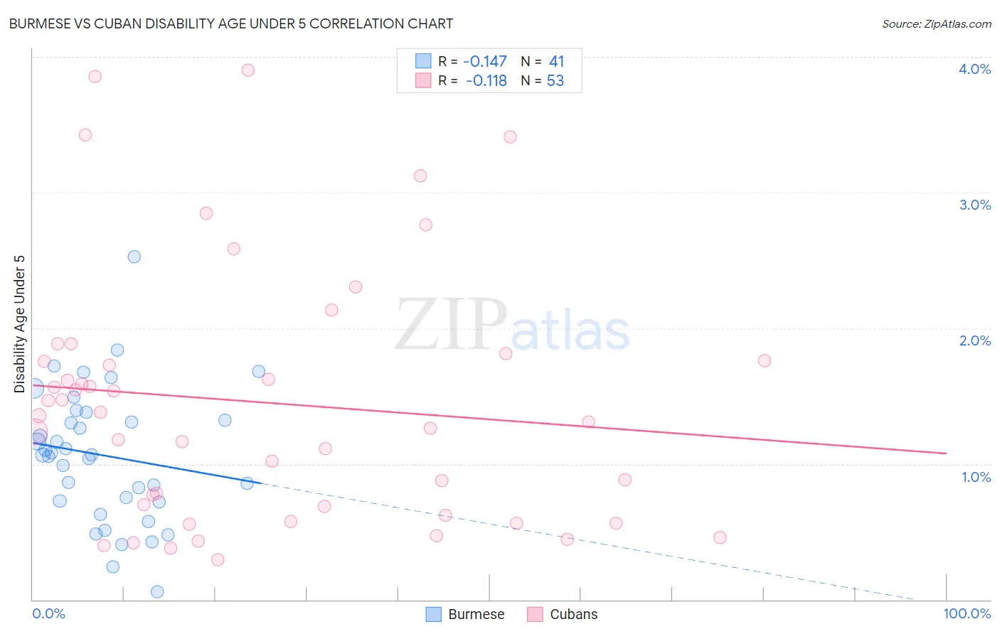 Burmese vs Cuban Disability Age Under 5