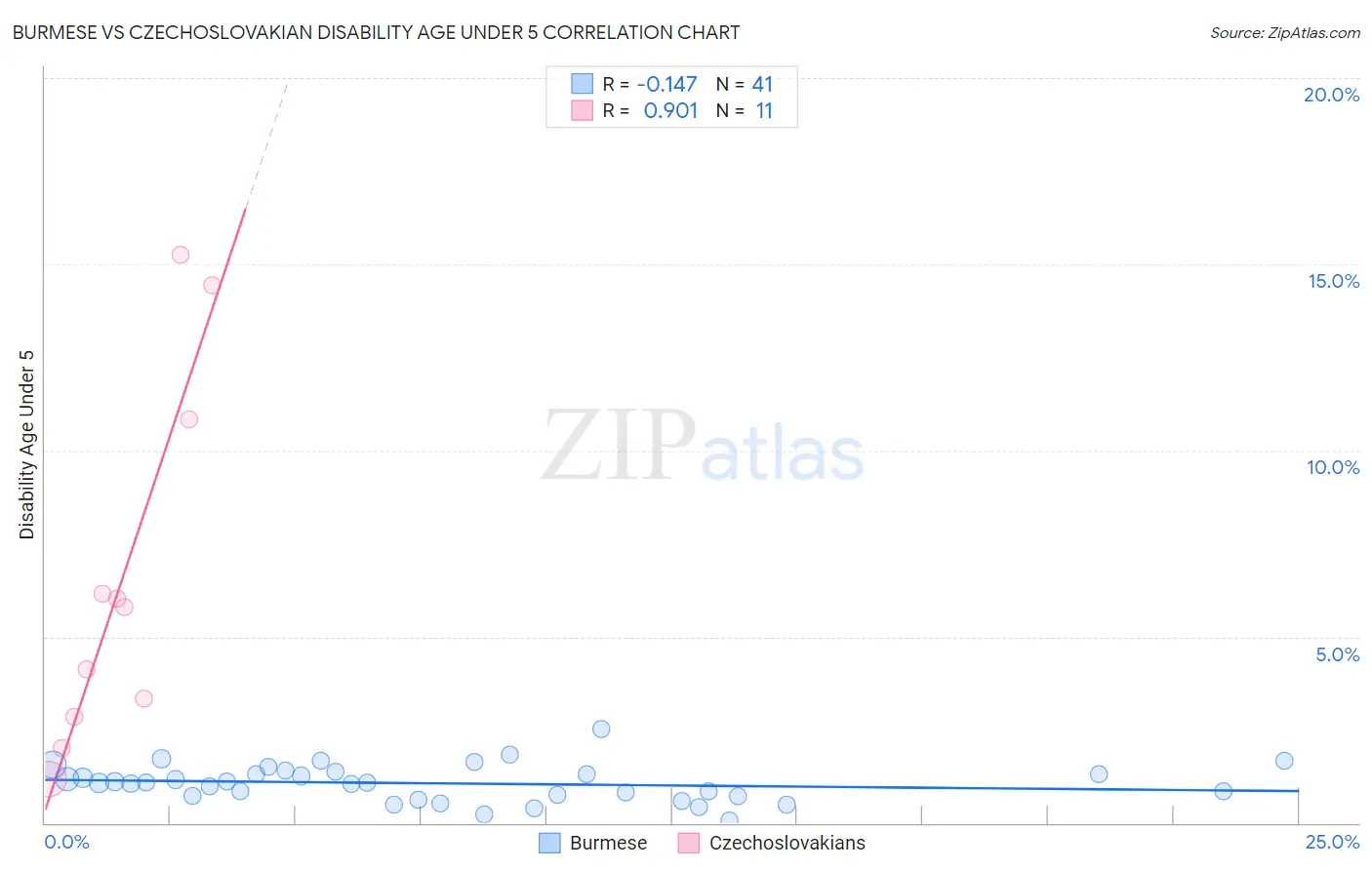 Burmese vs Czechoslovakian Disability Age Under 5